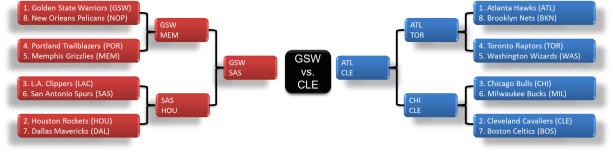 Golden State vs San Antonio will be a tough series, but I'm gonna say Golden State vs Cleveland for the 2015 Title.
